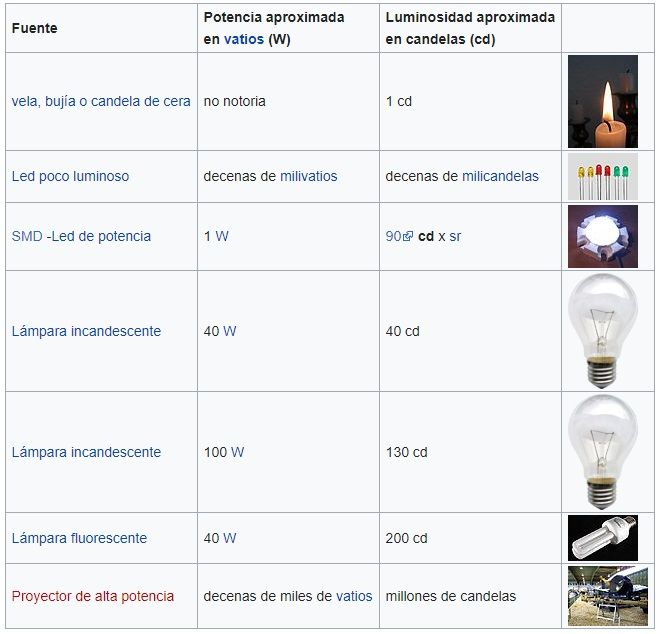 Convertir candelas a lúmenes mediante esta calculadora I(cd) a ϕ(lm) 💡