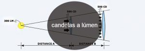 candelas a lumenes