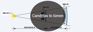 candelas to lumenes