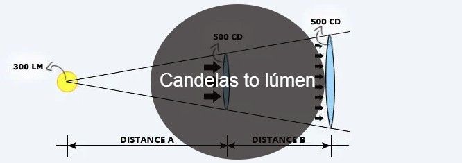 Convert candela to lumens using calculator - I (cd) to (lm) 💡