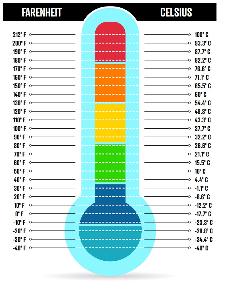 Fahrenheit A Celsius Centígrados Calculadora🎚️