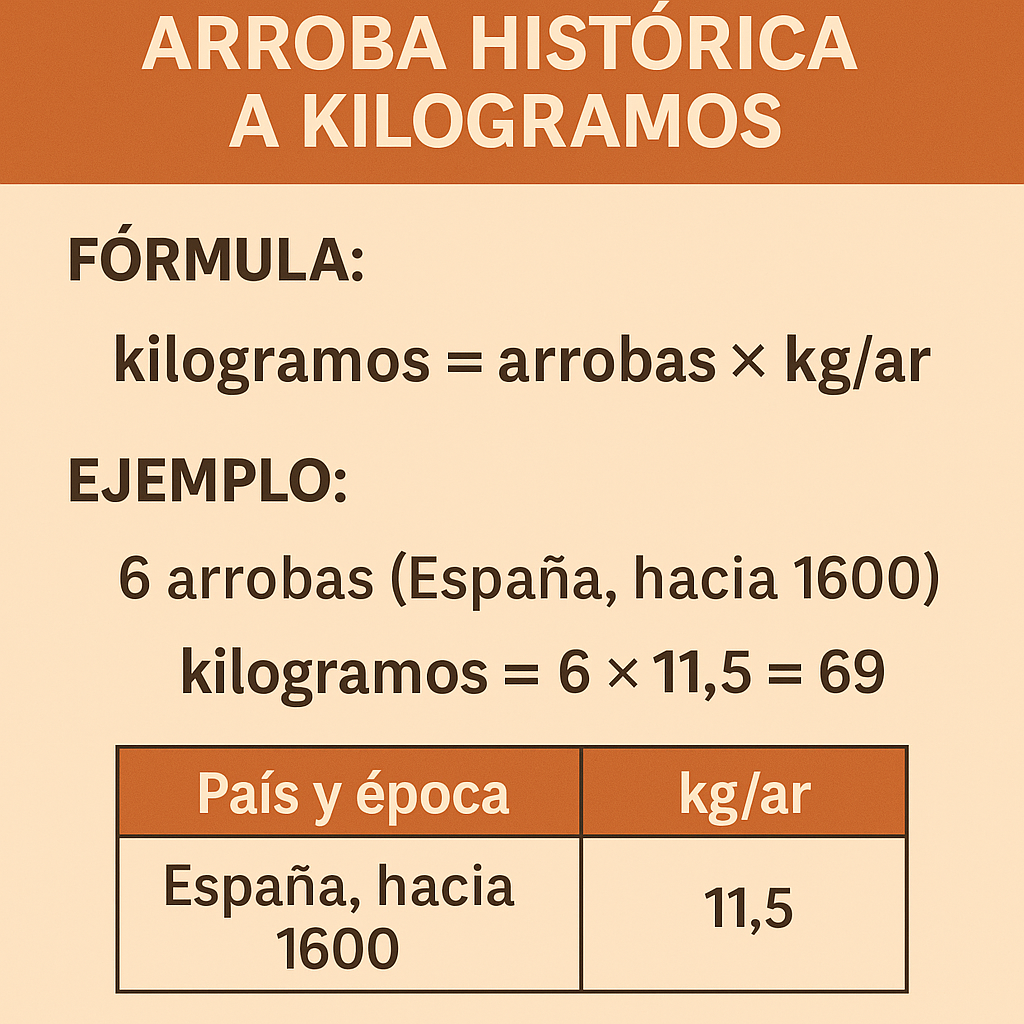 Calculadora Arroba Historica A Kilogramos Por Pais Y Epoca para conversiones precisas