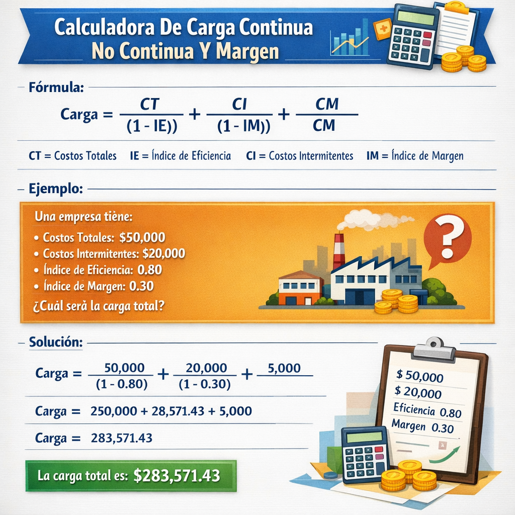 Calculadora de carga continua no continua y margen: guía y uso práctico