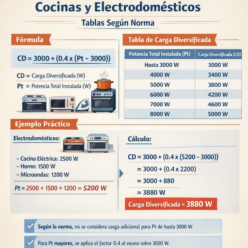 Calculadora de carga potencia cocinas y electrodomésticos tablas segun norma para instalaciones domésticas