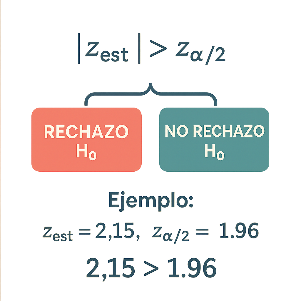 Calculadora De Decision De Hipotesis Rechazo No Rechazo paso a paso y gratis