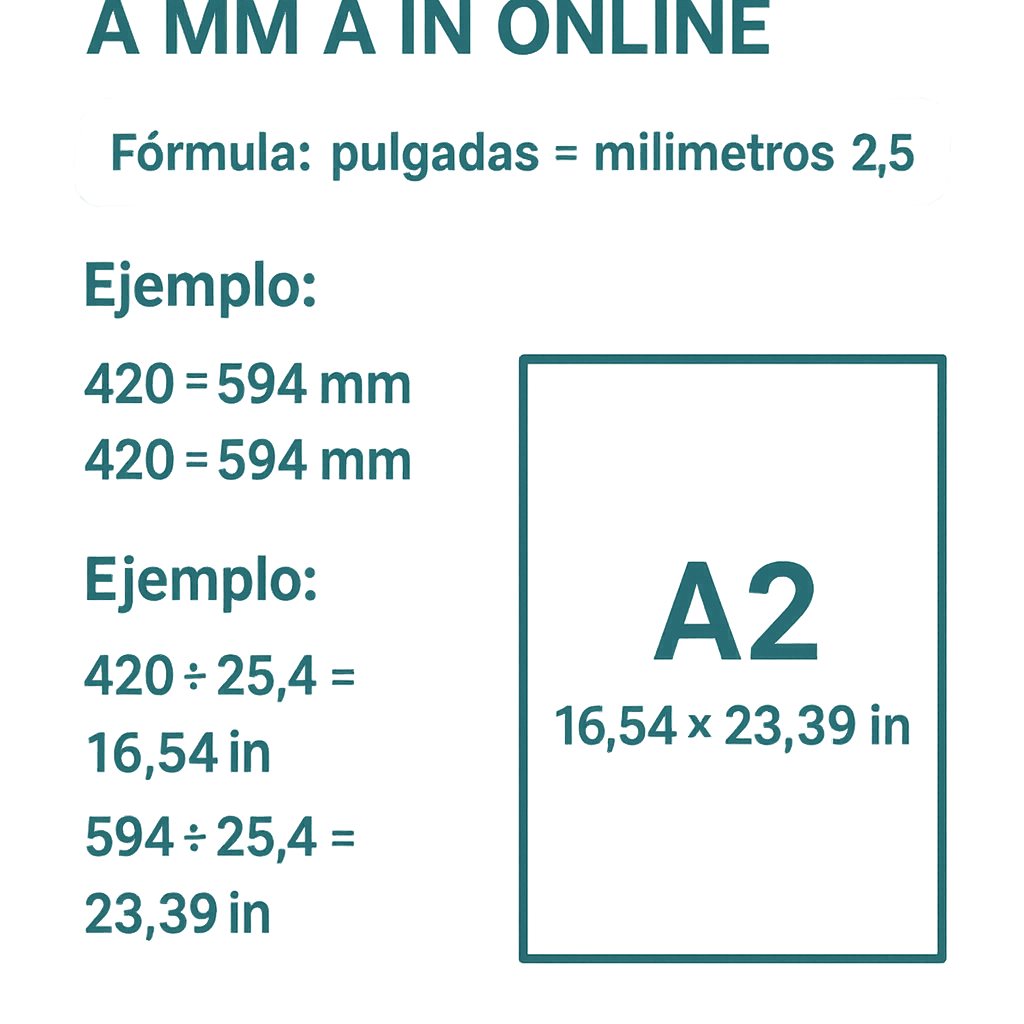 Calculadora Posteres Y Carteles Estandar A Mm A In Online para imprimir y diseño