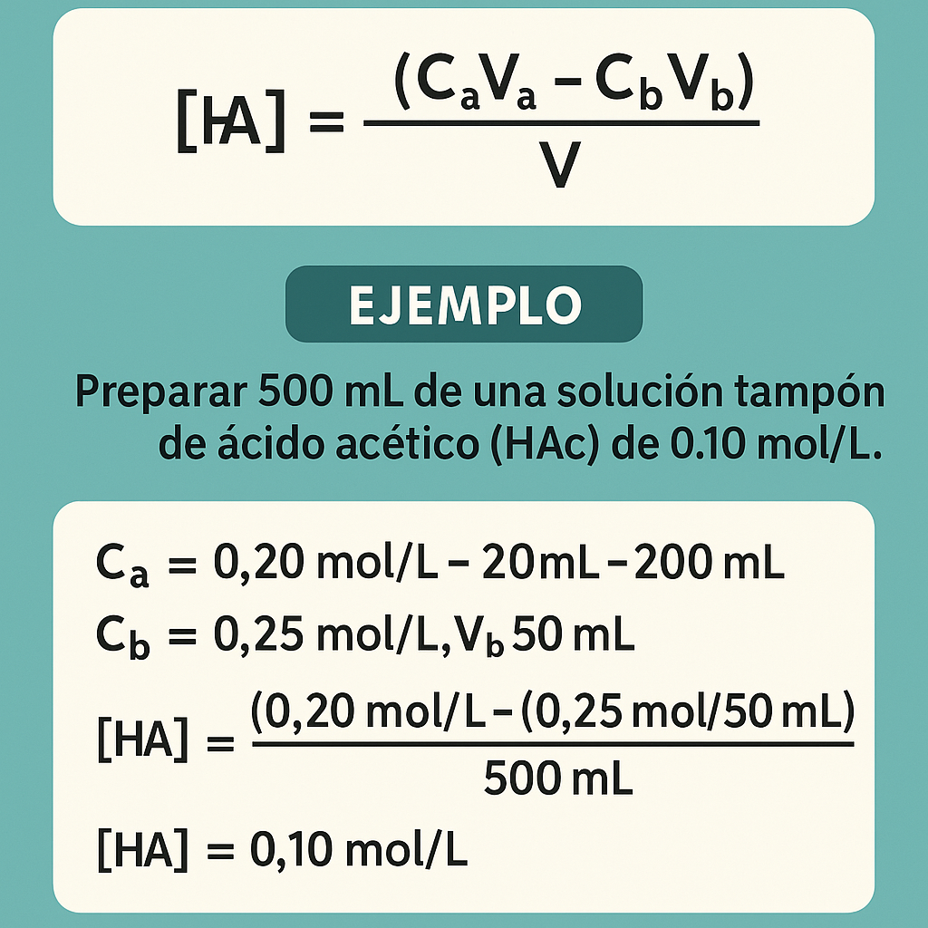 Calculator Preparacion De Soluciones Tampon Buffers Gratis para laboratorio práctico